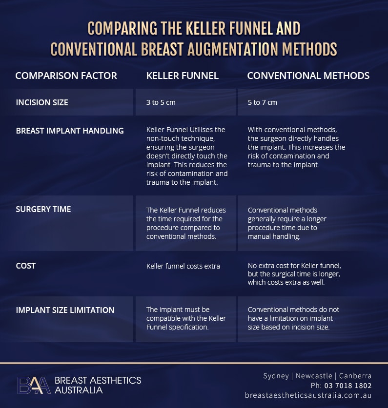 Keller Funnel and Conventional Breast Augmentation Method